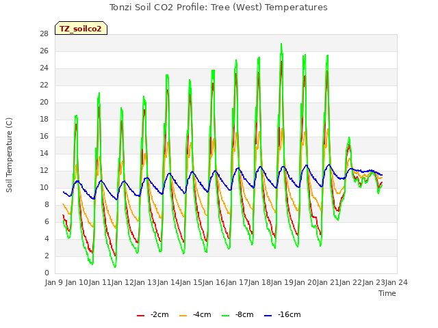 plot of Tonzi Soil CO2 Profile: Tree (West) Temperatures