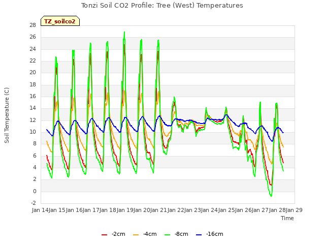 plot of Tonzi Soil CO2 Profile: Tree (West) Temperatures