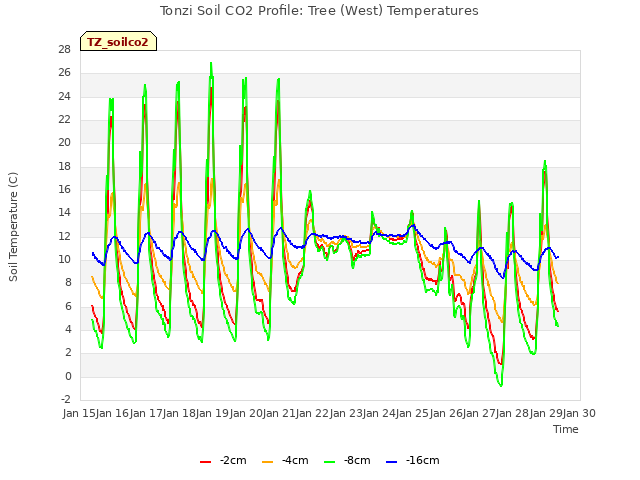 plot of Tonzi Soil CO2 Profile: Tree (West) Temperatures