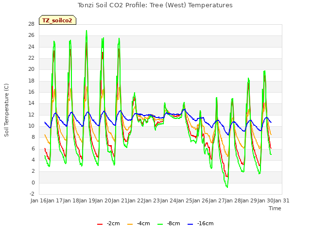 plot of Tonzi Soil CO2 Profile: Tree (West) Temperatures