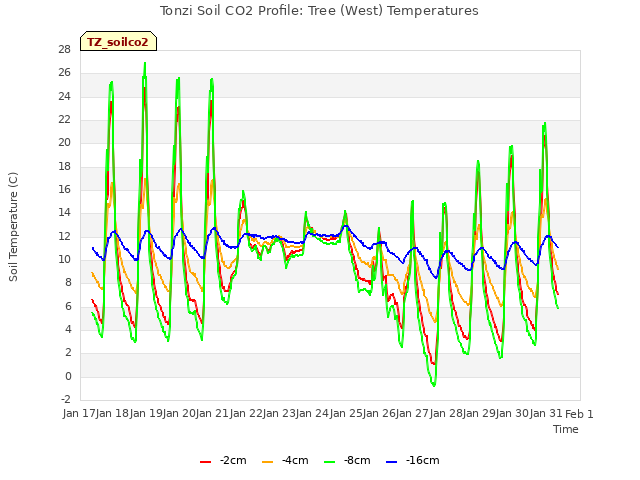 plot of Tonzi Soil CO2 Profile: Tree (West) Temperatures