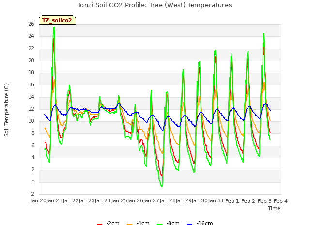 plot of Tonzi Soil CO2 Profile: Tree (West) Temperatures