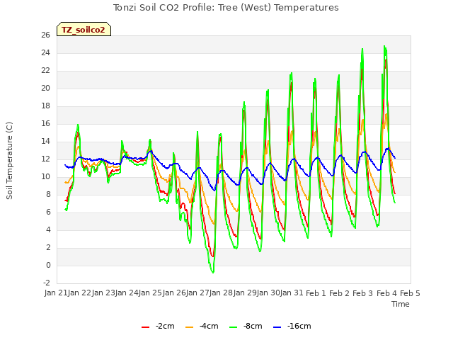 plot of Tonzi Soil CO2 Profile: Tree (West) Temperatures