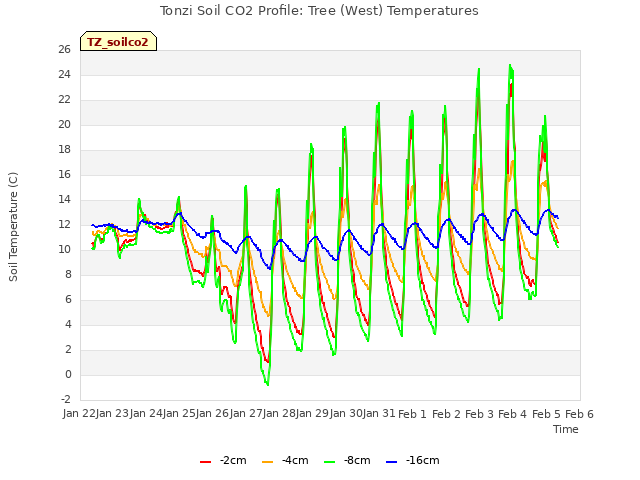 plot of Tonzi Soil CO2 Profile: Tree (West) Temperatures