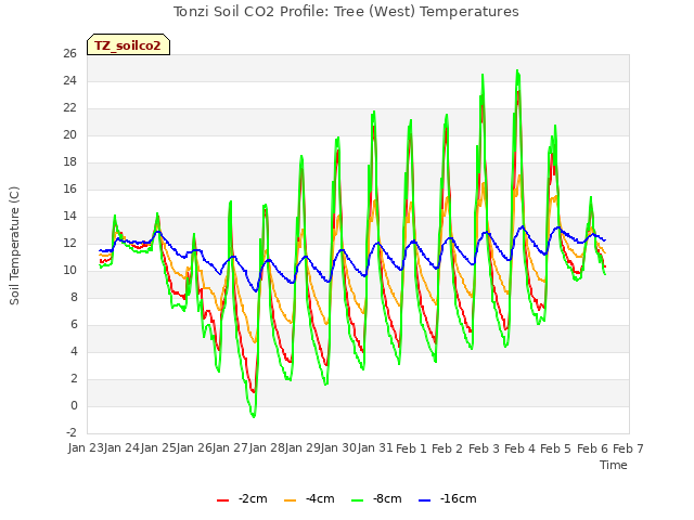 plot of Tonzi Soil CO2 Profile: Tree (West) Temperatures