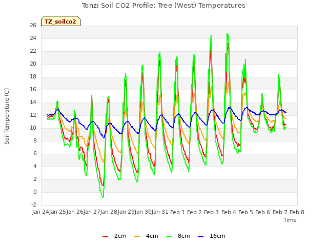 plot of Tonzi Soil CO2 Profile: Tree (West) Temperatures