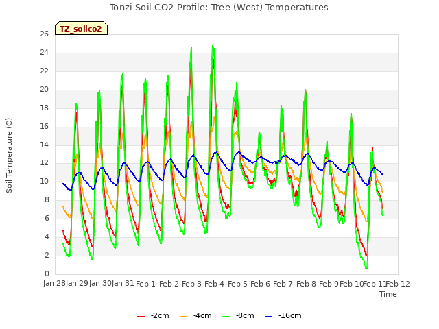 plot of Tonzi Soil CO2 Profile: Tree (West) Temperatures