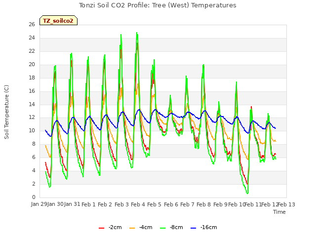 plot of Tonzi Soil CO2 Profile: Tree (West) Temperatures