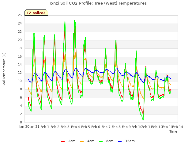 plot of Tonzi Soil CO2 Profile: Tree (West) Temperatures