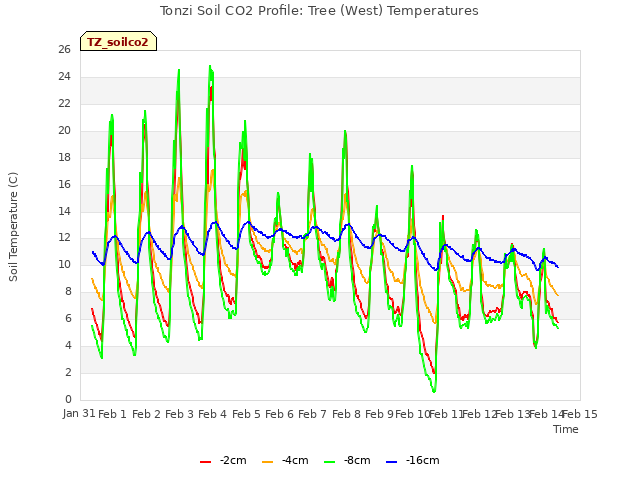 plot of Tonzi Soil CO2 Profile: Tree (West) Temperatures