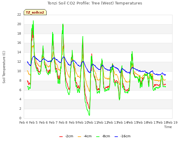 plot of Tonzi Soil CO2 Profile: Tree (West) Temperatures