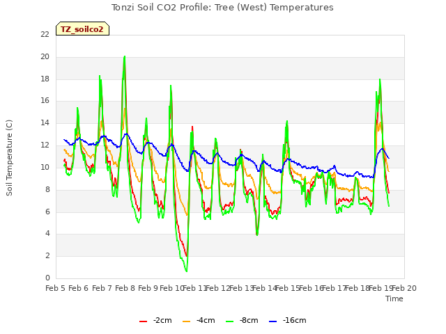 plot of Tonzi Soil CO2 Profile: Tree (West) Temperatures