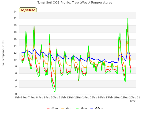 plot of Tonzi Soil CO2 Profile: Tree (West) Temperatures