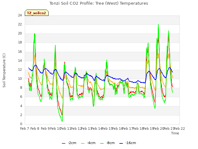 plot of Tonzi Soil CO2 Profile: Tree (West) Temperatures