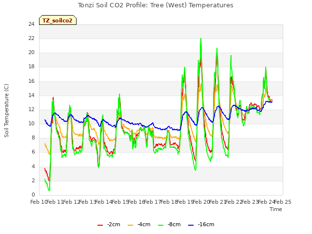 plot of Tonzi Soil CO2 Profile: Tree (West) Temperatures