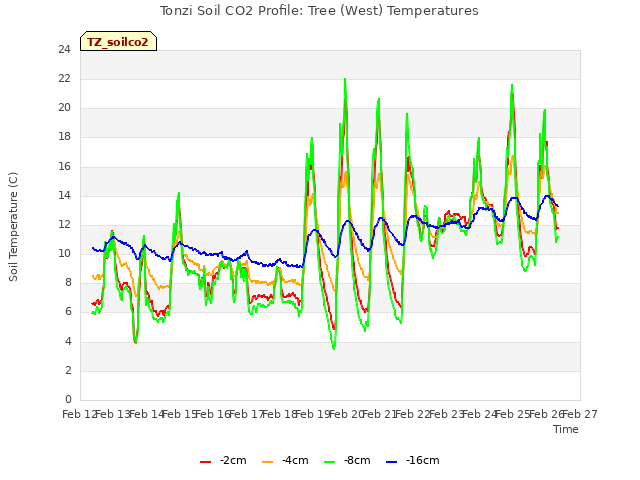 plot of Tonzi Soil CO2 Profile: Tree (West) Temperatures