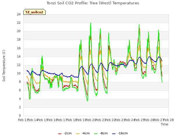 plot of Tonzi Soil CO2 Profile: Tree (West) Temperatures