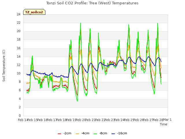 plot of Tonzi Soil CO2 Profile: Tree (West) Temperatures