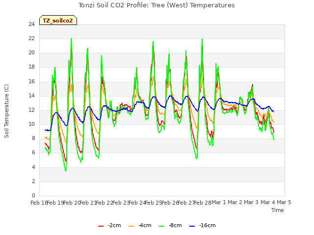 plot of Tonzi Soil CO2 Profile: Tree (West) Temperatures