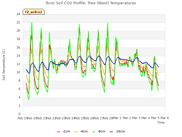 plot of Tonzi Soil CO2 Profile: Tree (West) Temperatures