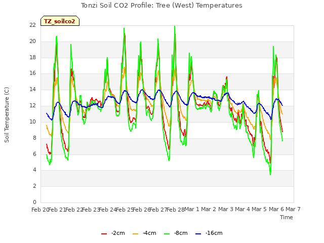 plot of Tonzi Soil CO2 Profile: Tree (West) Temperatures