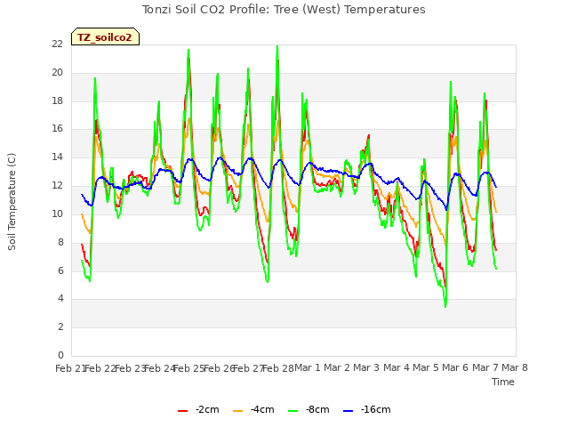 plot of Tonzi Soil CO2 Profile: Tree (West) Temperatures