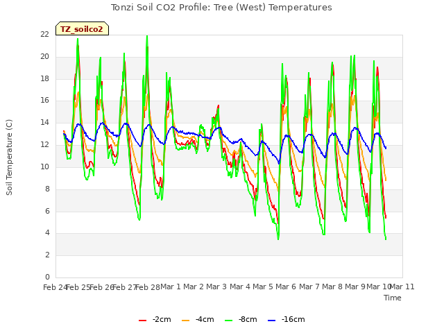 plot of Tonzi Soil CO2 Profile: Tree (West) Temperatures