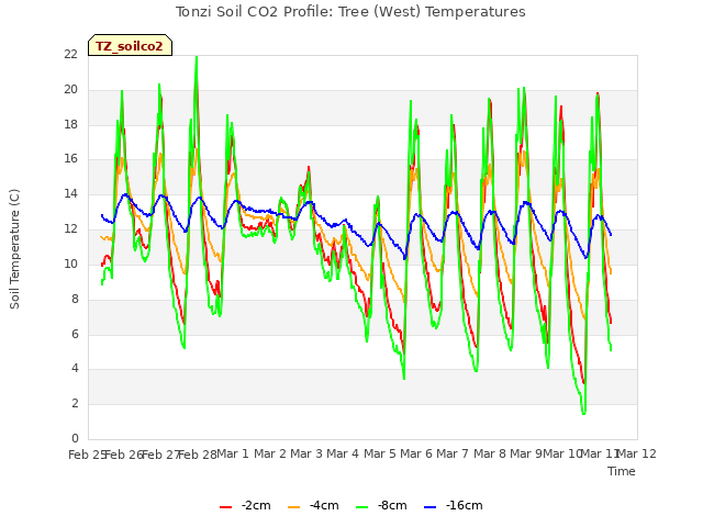 plot of Tonzi Soil CO2 Profile: Tree (West) Temperatures