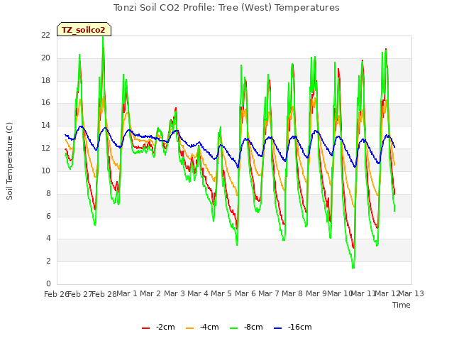 plot of Tonzi Soil CO2 Profile: Tree (West) Temperatures