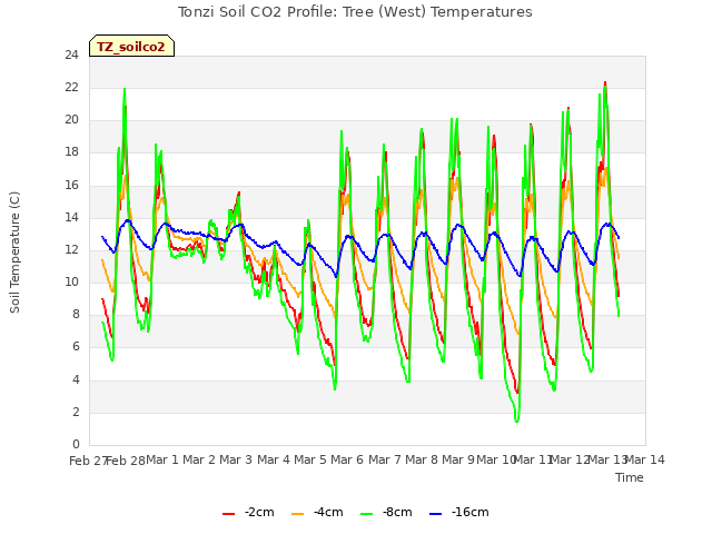 plot of Tonzi Soil CO2 Profile: Tree (West) Temperatures