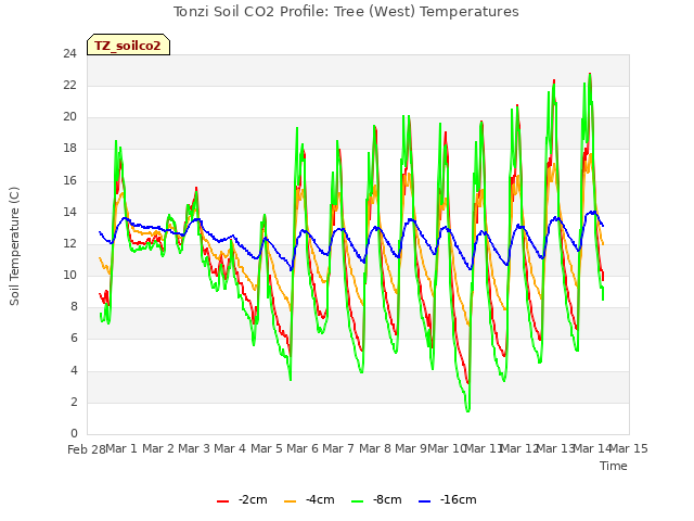 plot of Tonzi Soil CO2 Profile: Tree (West) Temperatures