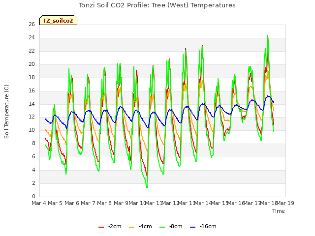 plot of Tonzi Soil CO2 Profile: Tree (West) Temperatures