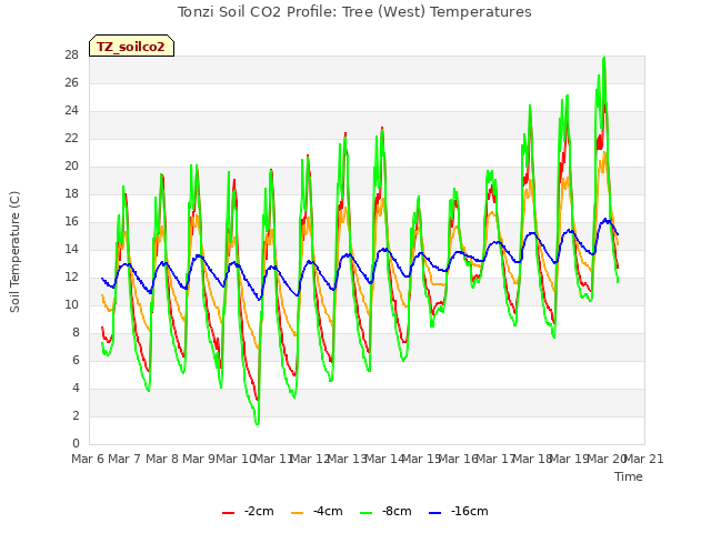 plot of Tonzi Soil CO2 Profile: Tree (West) Temperatures