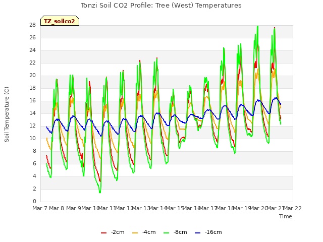 plot of Tonzi Soil CO2 Profile: Tree (West) Temperatures