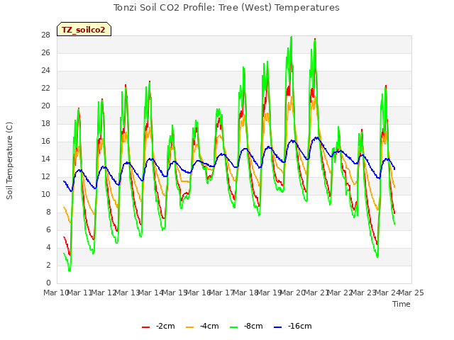 plot of Tonzi Soil CO2 Profile: Tree (West) Temperatures