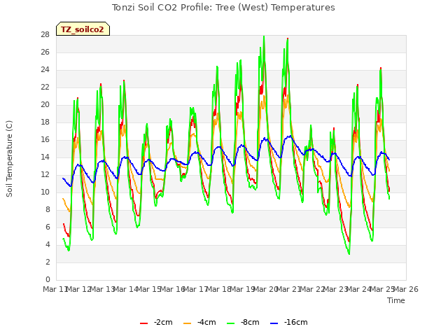 plot of Tonzi Soil CO2 Profile: Tree (West) Temperatures