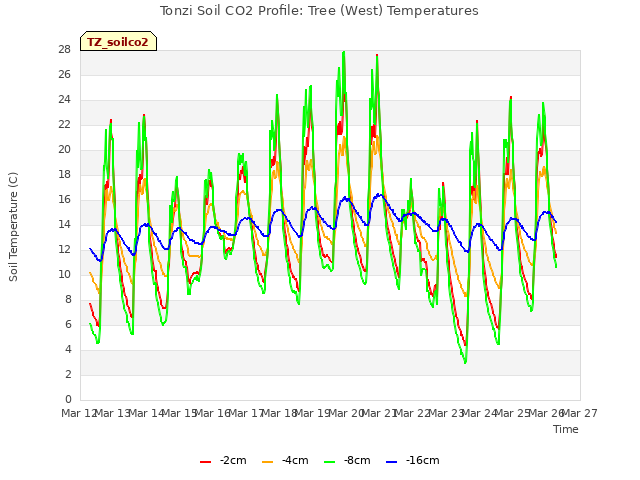 plot of Tonzi Soil CO2 Profile: Tree (West) Temperatures