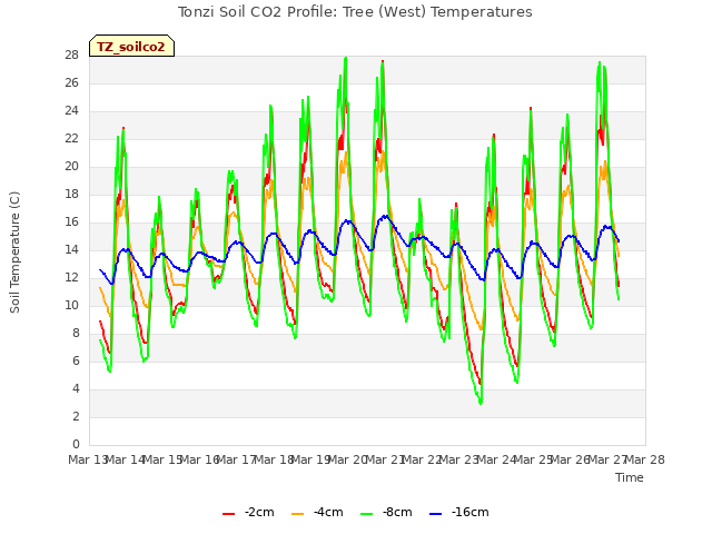 plot of Tonzi Soil CO2 Profile: Tree (West) Temperatures