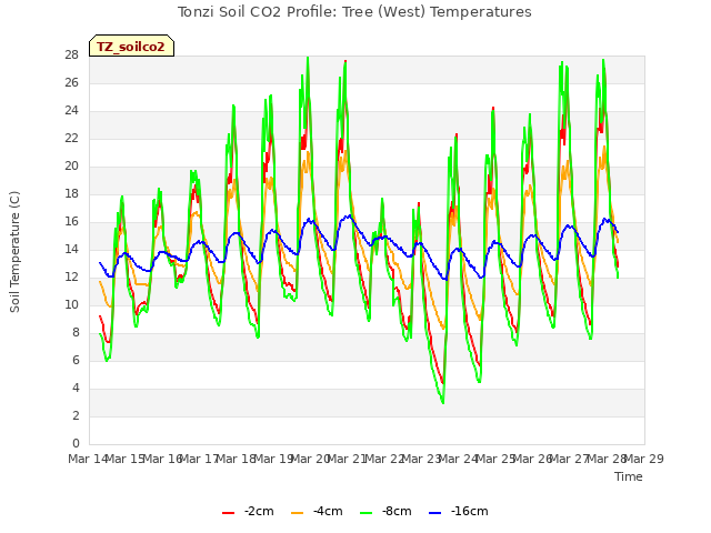 plot of Tonzi Soil CO2 Profile: Tree (West) Temperatures