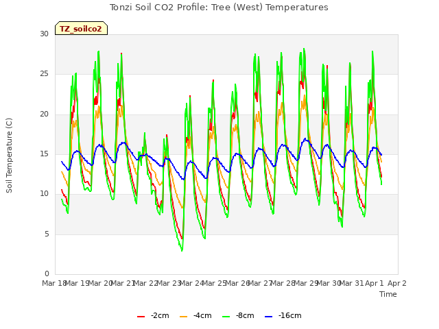 plot of Tonzi Soil CO2 Profile: Tree (West) Temperatures