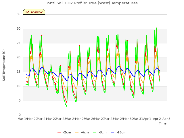 plot of Tonzi Soil CO2 Profile: Tree (West) Temperatures