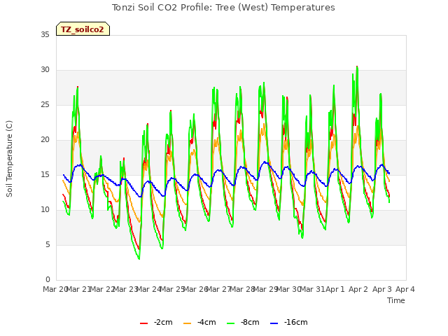 plot of Tonzi Soil CO2 Profile: Tree (West) Temperatures