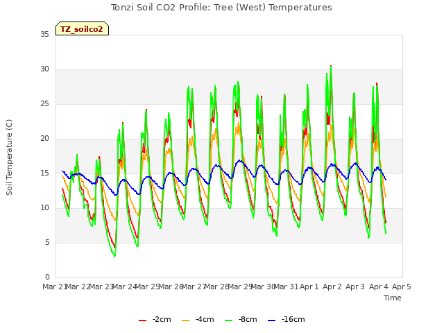 plot of Tonzi Soil CO2 Profile: Tree (West) Temperatures