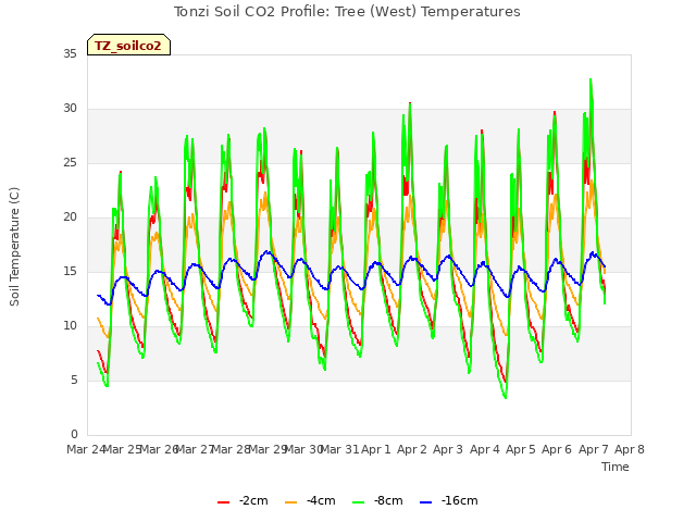 plot of Tonzi Soil CO2 Profile: Tree (West) Temperatures