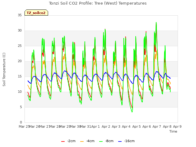 plot of Tonzi Soil CO2 Profile: Tree (West) Temperatures