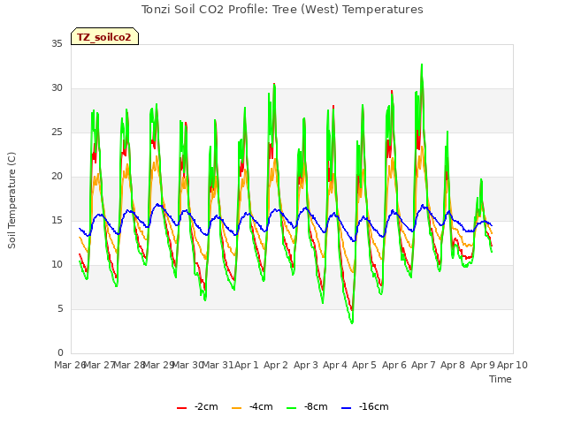 plot of Tonzi Soil CO2 Profile: Tree (West) Temperatures