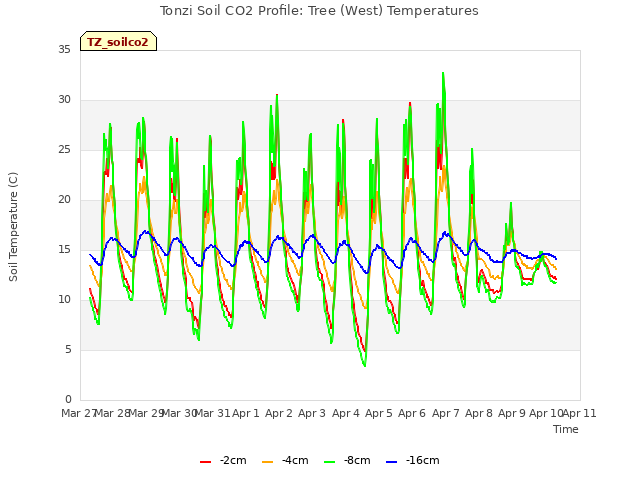 plot of Tonzi Soil CO2 Profile: Tree (West) Temperatures