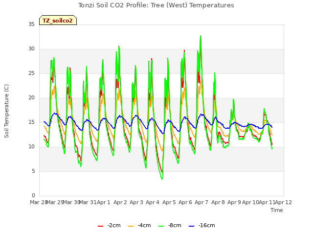 plot of Tonzi Soil CO2 Profile: Tree (West) Temperatures