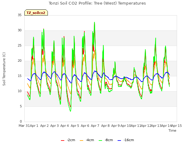 plot of Tonzi Soil CO2 Profile: Tree (West) Temperatures