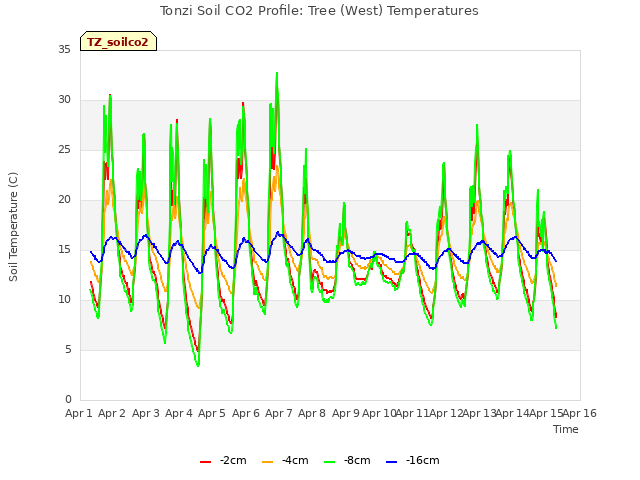 plot of Tonzi Soil CO2 Profile: Tree (West) Temperatures